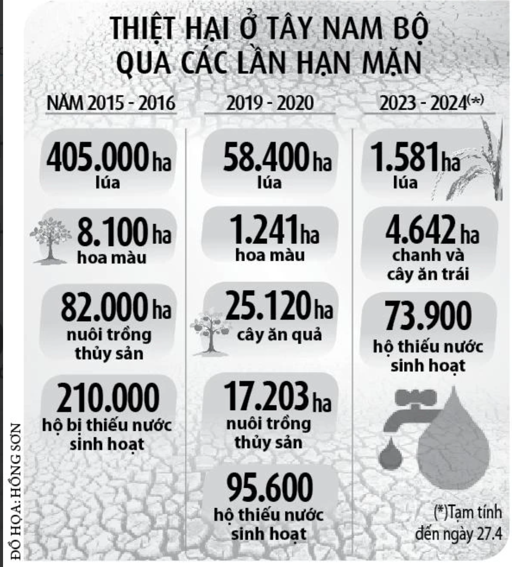Nông[-]dân[-]miền[-]Tây[-]sống[-]chung[-]hạn[-]mặn